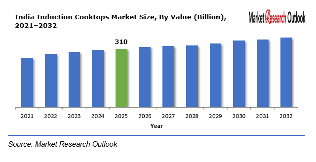 India Induction Cooktops Market