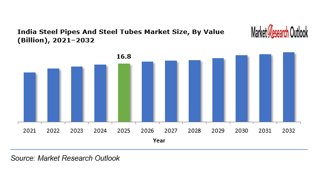 India Steel Pipes And Steel Tubes Market