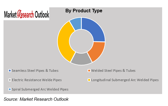India Steel Pipes and Steel Tubes Market Size