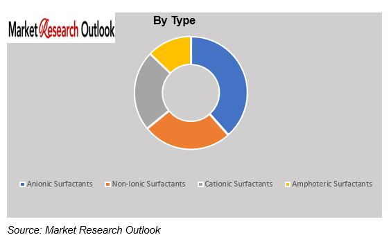 Indonesia Surfactants Market Outlook