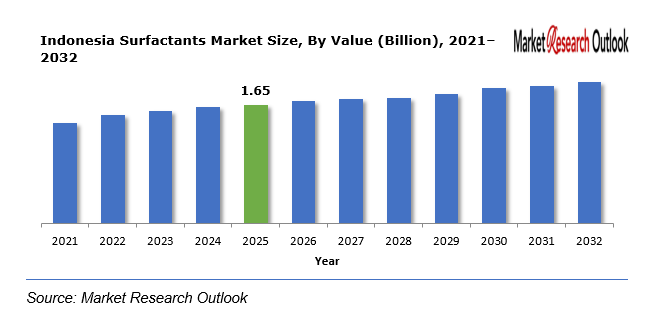Indonesia Surfactants Market