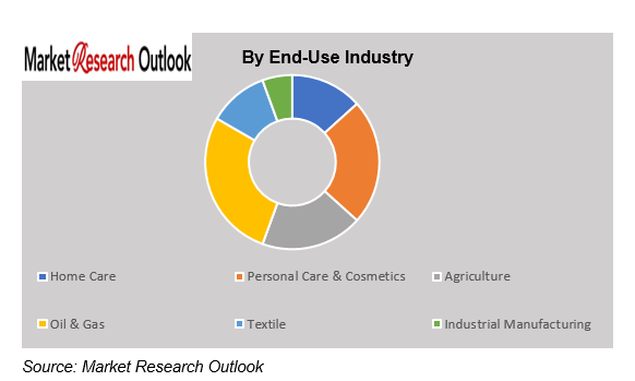 Indonesia Surfactants market demand