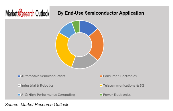 Japan Semiconductor Power & Water Dependency Analysis Market Growth