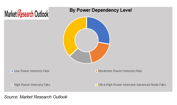 Japan Semiconductor Power & Water Dependency Analysis Market Size