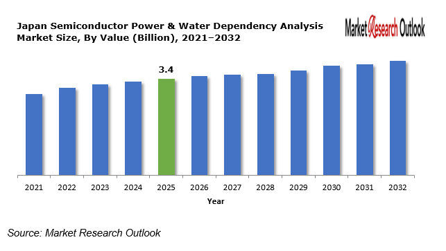 Japan Semiconductor Power & Water Dependency Analysis Market