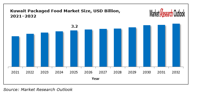 Kuwait Packaged Food Market