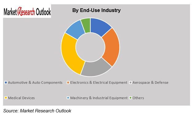 Mexico Manufacturing Nearshoring Capacity Constraints Market Share