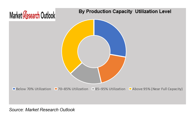 Mexico Manufacturing Nearshoring Capacity Constraints Market Size