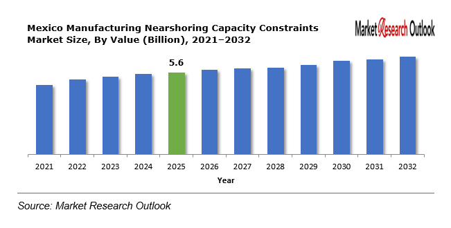 Mexico Manufacturing Nearshoring Capacity Constraints Market