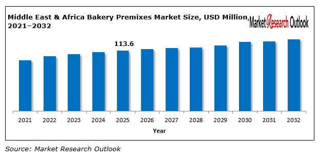 Middle East & Africa Bakery Premixes Market