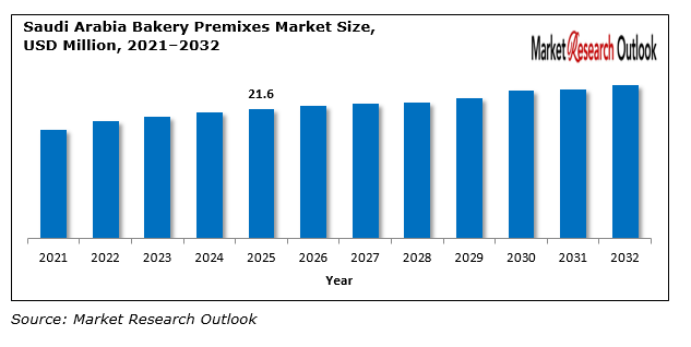 Middle East & Africa Bakery Premixes market demand