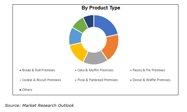 Middle East & Africa Bakery Premixes market size