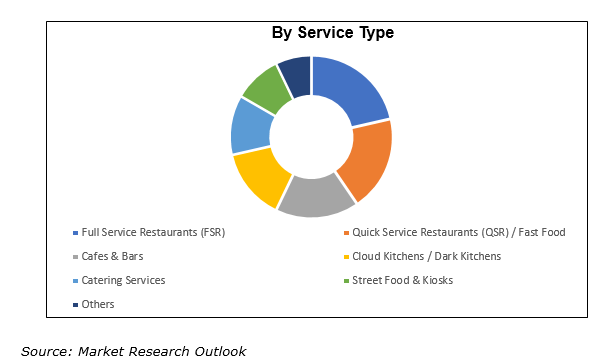 Middle East & Africa Food Services Market Size
