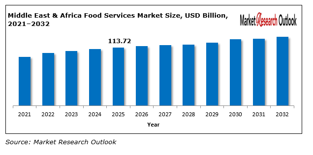 Middle East & Africa Food Services Market