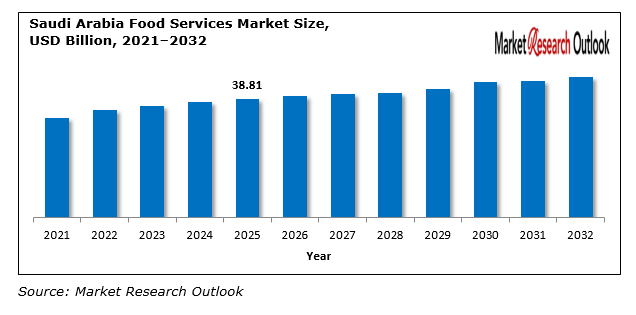Middle East & Africa Food Services market demand
