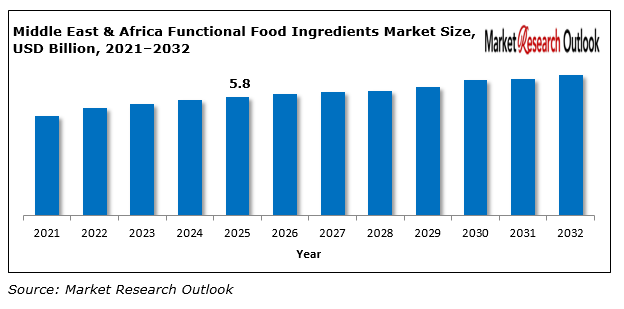 Middle East & Africa Functional Food Ingredients Market