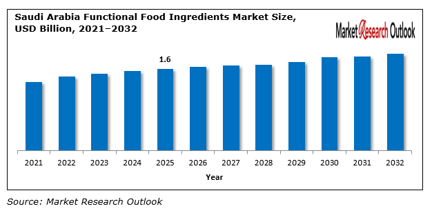 Middle East & Africa Functional Food Ingredients market demand