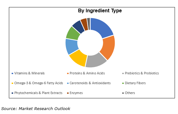 Middle East & Africa Functional Food Ingredients market size