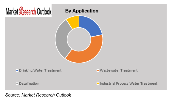 Middle East & Africa Water Treatment Systems Market Growth