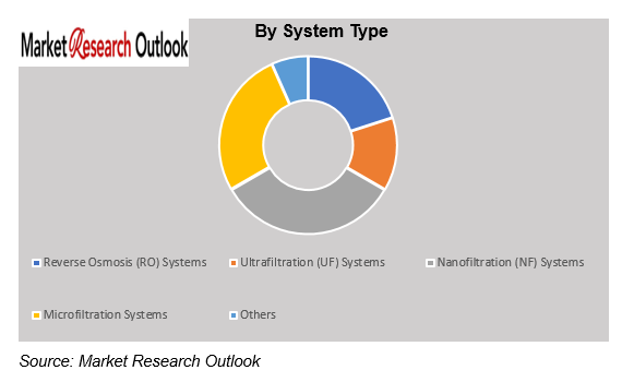 Middle East & Africa Water Treatment Systems Market Size