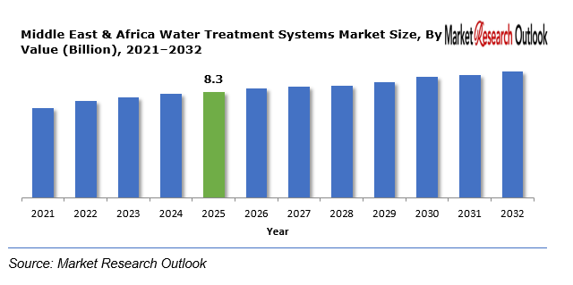 Middle East & Africa Water Treatment Systems Market