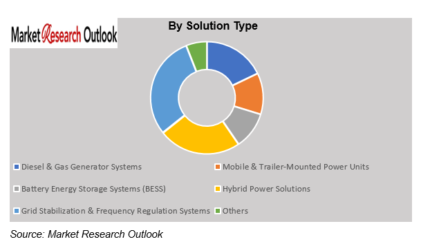 Nigeria Emergency Power & Grid Stabilization Solutions Market Size