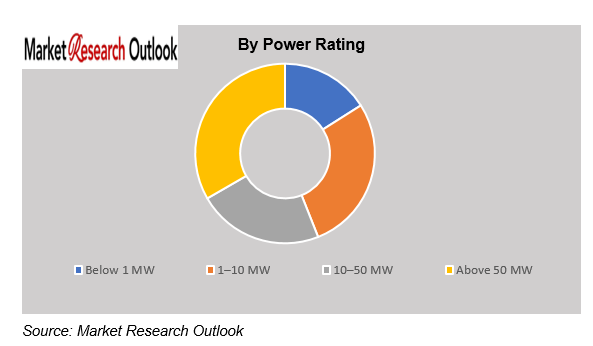 Nigeria Emergency Power & Grid Stabilization Solutions Market Trend