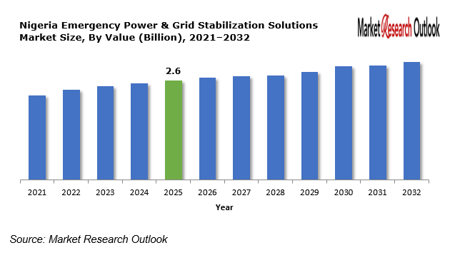 Nigeria Emergency Power & Grid Stabilization Solutions Market