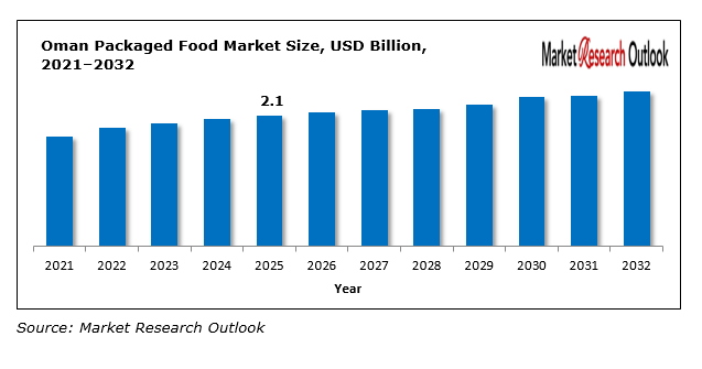 Oman Packaged Food Market