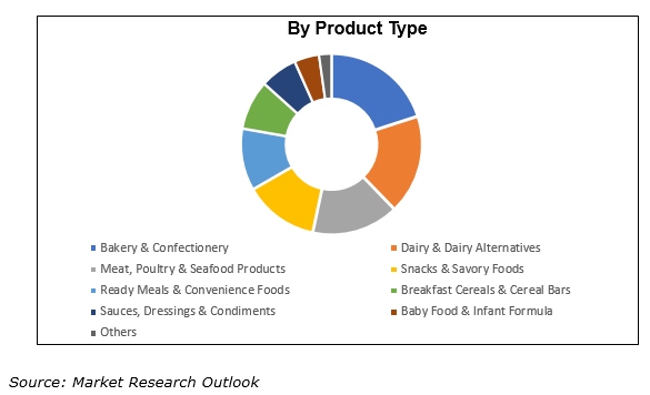 Oman Packaged Food market demand