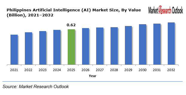 Philippines Artificial Intelligence (AI) Market