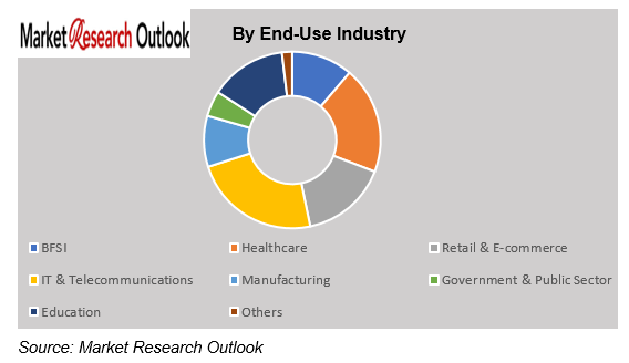 Philippines Artificial Intelligence (AI) market Trend