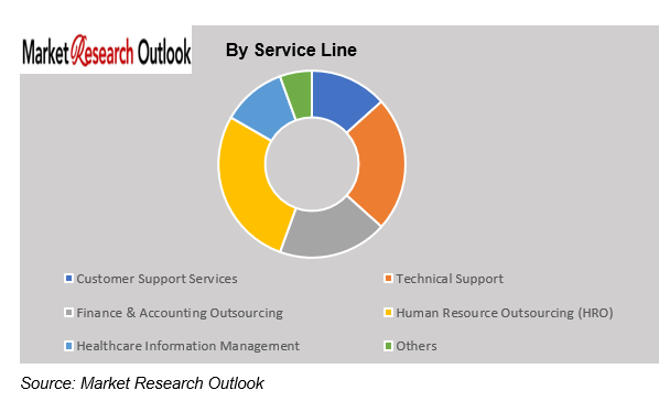 Philippines BPO Automation Cost-Saving Potential Market Share