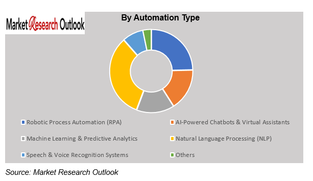 Philippines BPO Automation Cost-Saving Potential Market Size