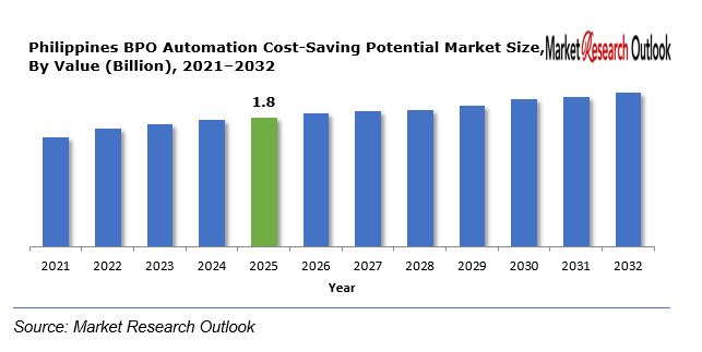 Philippines BPO Automation Cost-Saving Potential Market