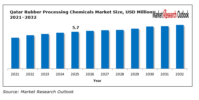 Qatar Rubber Processing Chemicals Market