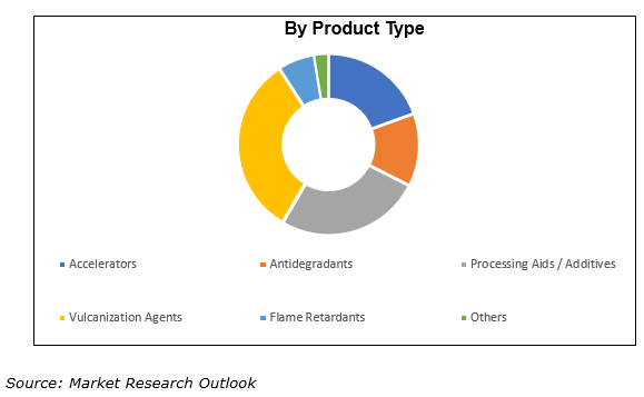 Qatar rubber processing chemicals market size