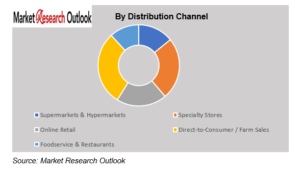 Saudi Arabia Microgreens Market Trend