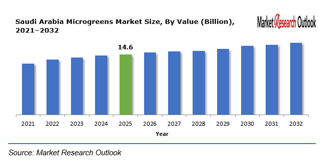 Saudi Arabia Microgreens Market