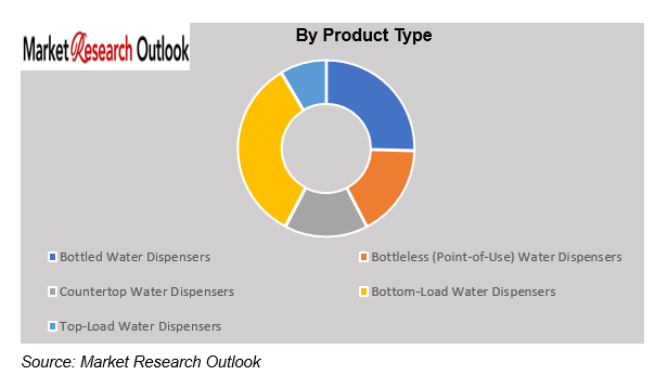 Saudi Arabia Water Dispenser Market Trend