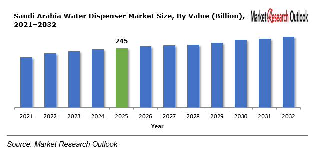Saudi Arabia Water Dispenser Market