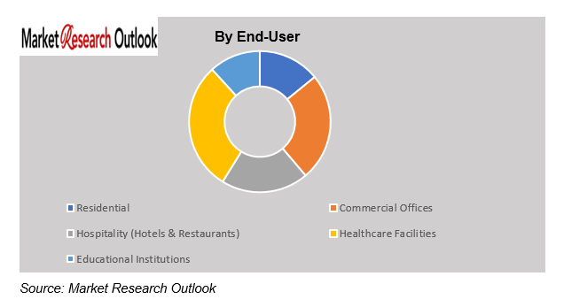 Saudi Arabia Water Dispenser market outlook