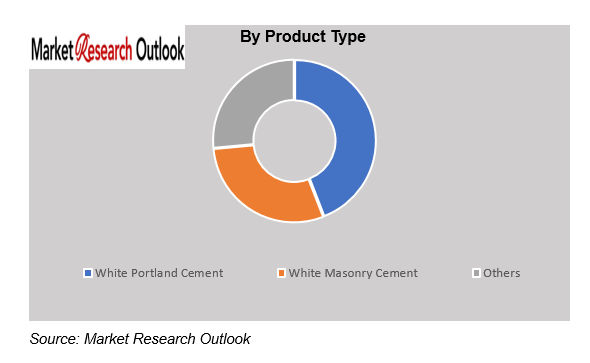 Saudi Arabia White Cement Market Size
