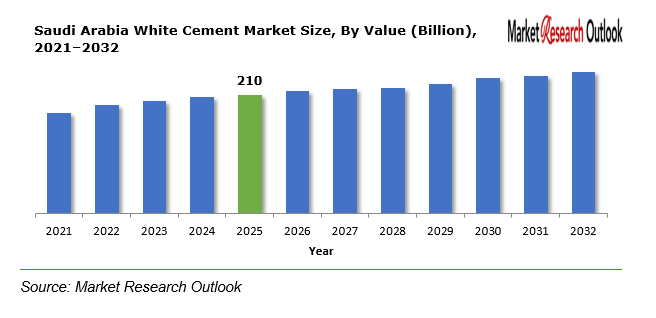 Saudi Arabia White Cement Market