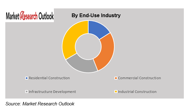 Saudi Arabia White Cement market demand
