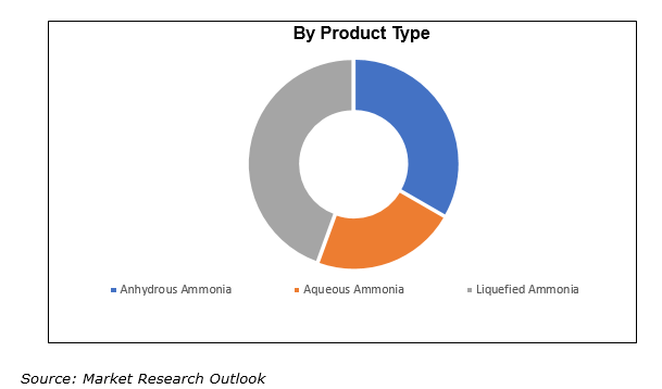 South Africa Ammonia Market Size