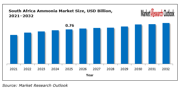 South Africa Ammonia Market
