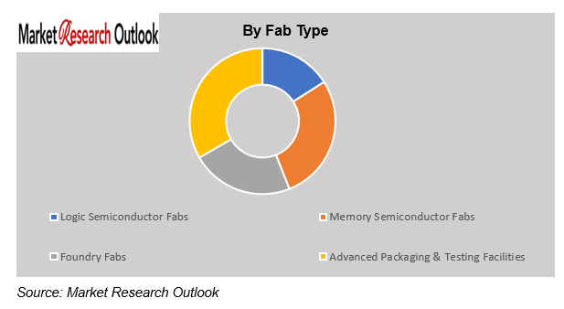 South Korea Fab Expansion Infrastructure Constraints Market Growth