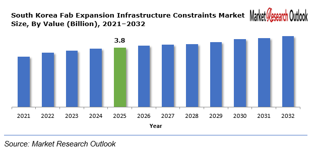South Korea Fab Expansion Infrastructure Constraints Market
