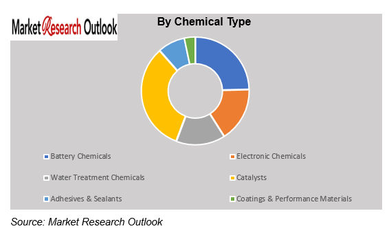 Specialty Chemicals Capacity vs Energy Transition Demand Market Size